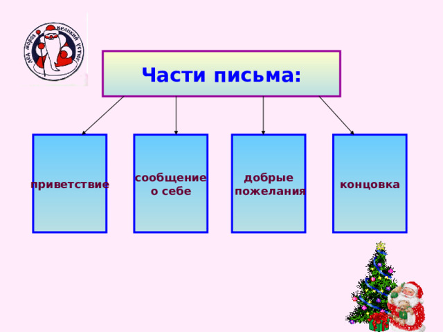 Части письма: приветствие сообщение о себе добрые  пожелания концовка 