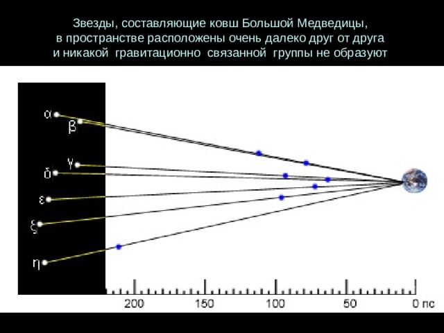 Звезды, составляющие ковш Большой Медведицы, в пространстве расположены очень далеко друг от друга и никакой гравитационно связанной группы не образуют 