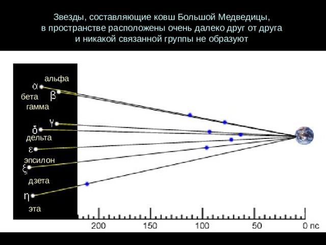 Звезды, составляющие ковш Большой Медведицы, в пространстве расположены очень далеко друг от друга и никакой связанной группы не образуют альфа бета гамма дельта эпсилон дзета эта 