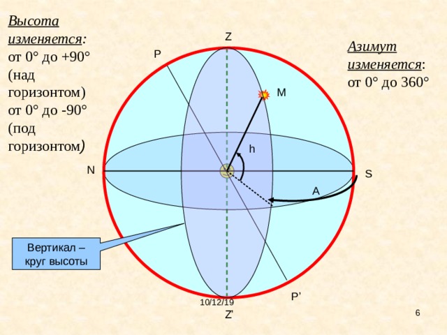 Высота изменяется :  от 0° до +90° (над горизонтом) от 0° до -90° (под горизонтом ) Z Азимут изменяется :  от 0° до 360° P М h N S А Вертикал – круг высоты P’ 10/12/19 Z’   