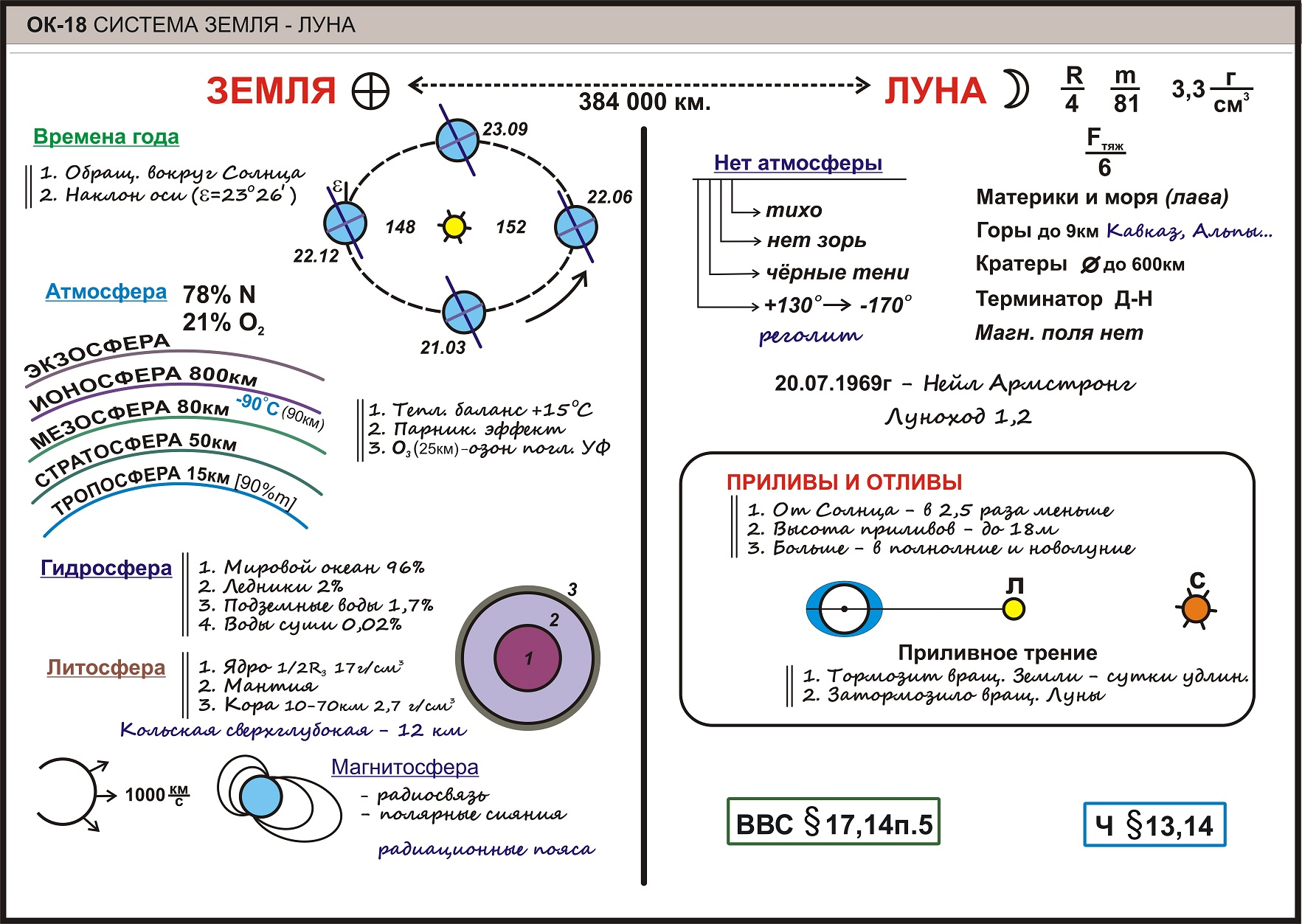 Система земля луна. Опорный конспект по астрономии 10.11 класс. Опорный конспект Луна. Шаталов астрономия опорные конспекты. Система земля Луна опорный конспект.