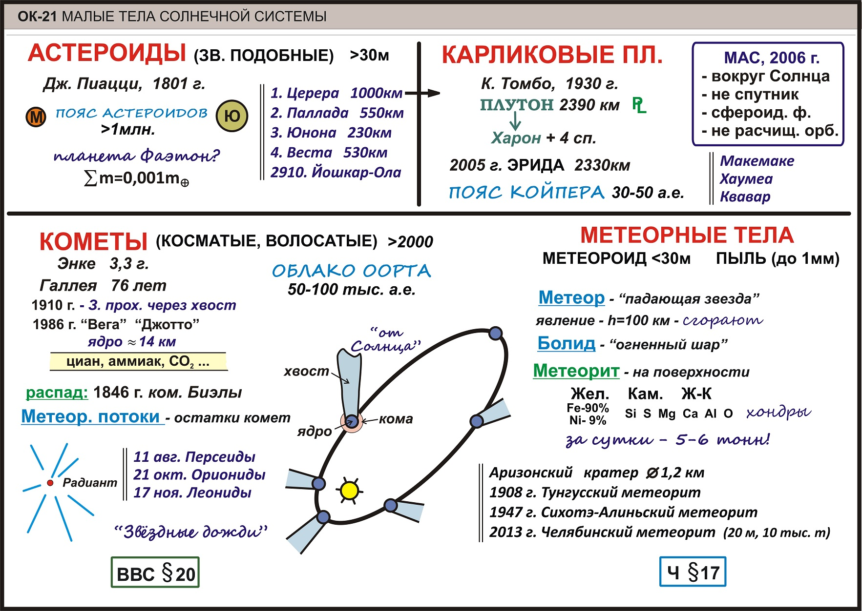 Малые тела солнечной системы конспект с рисунками