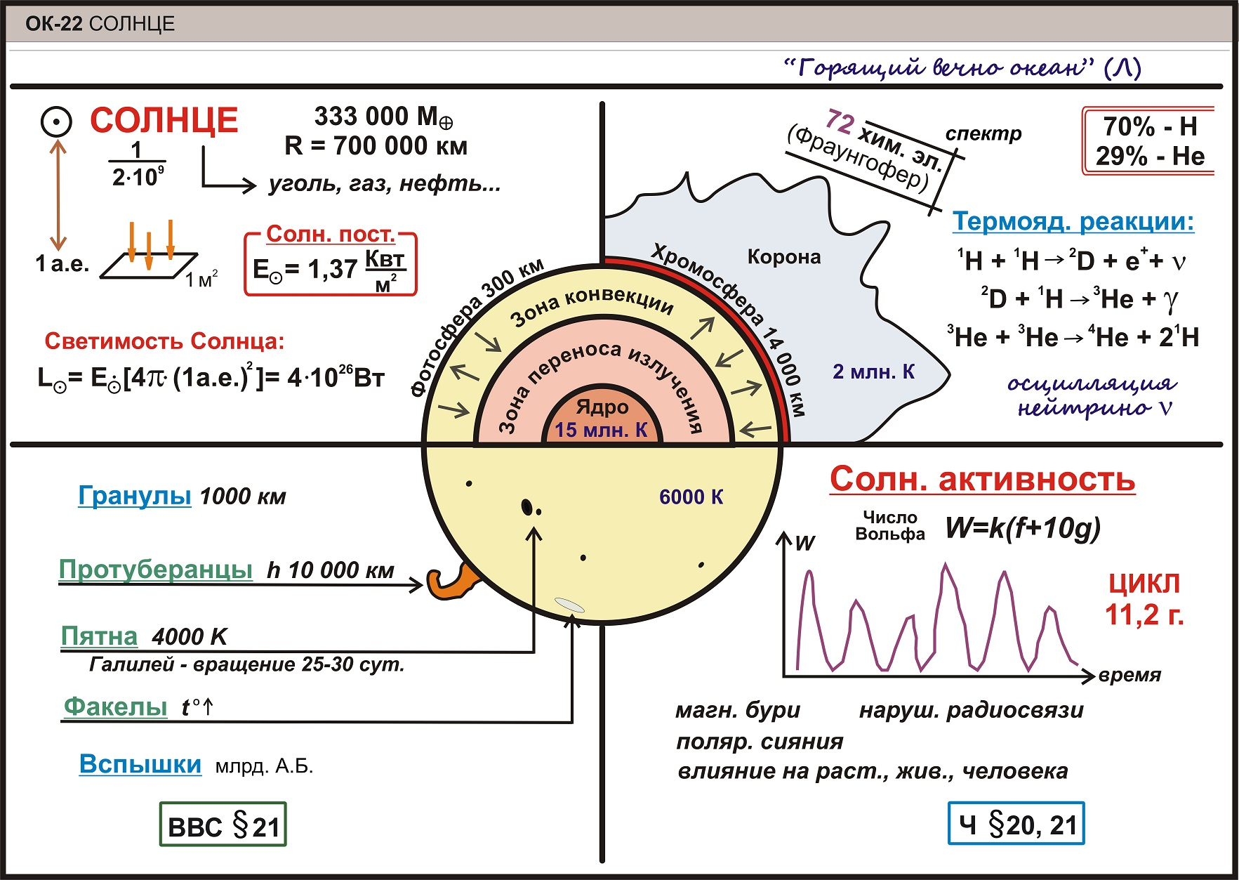 22 конспект. Опорный конспект. Опорные конспекты по астрономии. Опорный конспект солнце. Астрономия конспект.