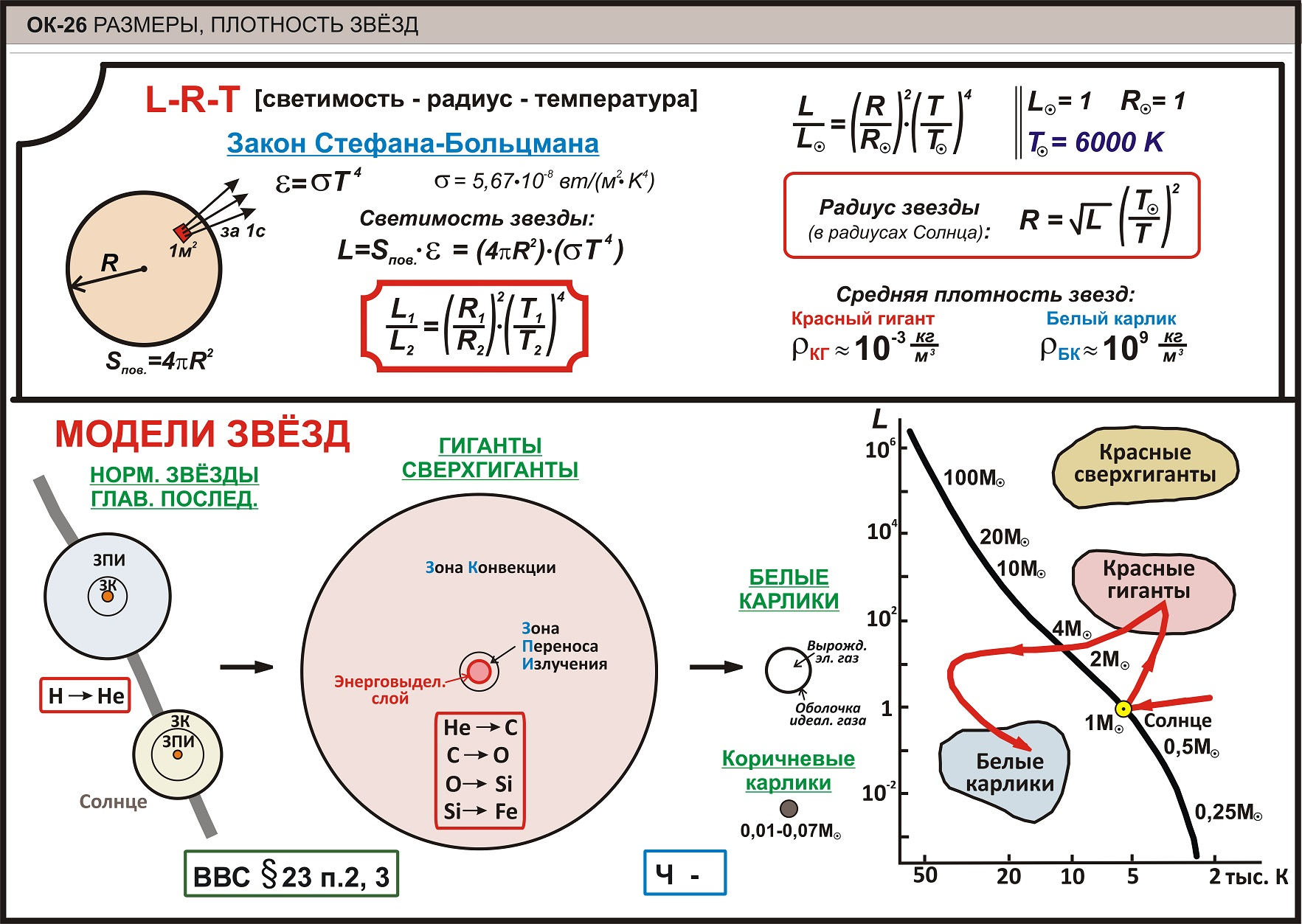 Звезда конспект. Опорный конспект астрономия. Опорный конспект по астрономии 10.11 класс. Опорные конспекты по астрономии. Плотность звезд таблица.