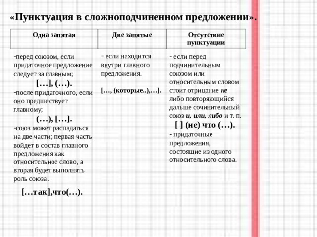 « Пунктуация в сложноподчиненном предложении ». Одна запятая Две запятые Отсутствие пунктуации  если находится внутри главного предложения. […, (которые..),…].  если перед подчинительным союзом или относительным словом стоит отрицание не либо повторяющийся дальше сочинительный союз и, или, либо и т. п. [ ] (не) что (…).   придаточные предложения, состоящие из одного относительного слова.  перед союзом, если придаточное предложение следует за главным; […], (…). после придаточного, если оно предшествует главному; (…), […]. союз может распадаться на две части; первая часть войдет в состав главного предложения как относительное слово, а вторая будет выполнять роль союза. […так],что(…).  