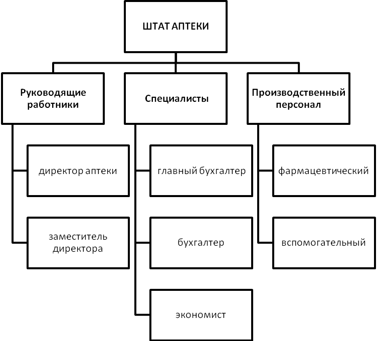 Организационная структура аптеки схема. Схема структуры аптеки по функциям..