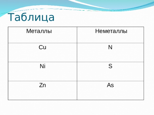 Таблица  Металлы  Неметаллы Cu N Ni S Zn As 