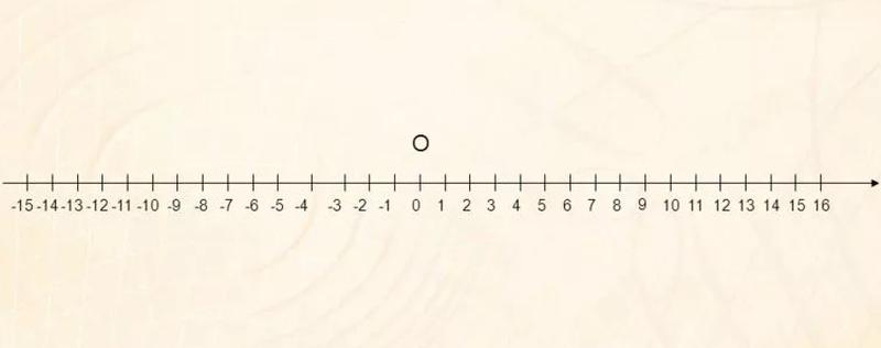20 июня прямая. Координатная прямая положительные и отрицательные числа. Координатный Луч с отрицательными и положительными числами. Координатная прямая и координатный Луч. Шкала отрицательных и положительных чисел.