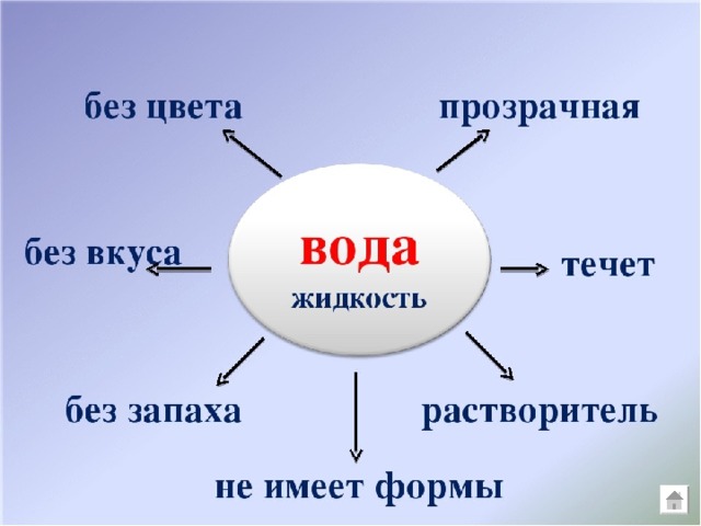 Картинки свойства воды в для дошкольников