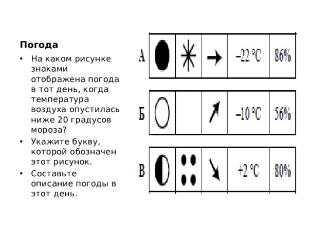 На каком рисунке знаками отображена погода