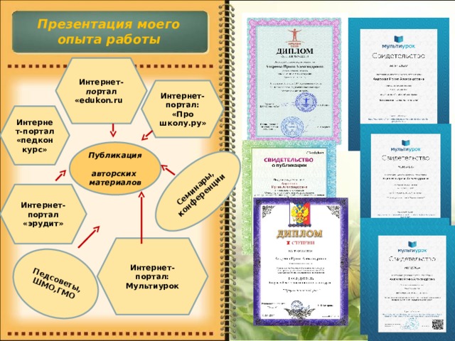 Педсоветы,ШМО,ГМО Семинары, конференции Презентация моего опыта работы Интернет- по ртал «edukon.ru Интернет-портал: «Про школу.ру» Интернет-портал «педконкурс» Публикация авторских материалов Интернет-портал «эрудит» Интернет-портал: Мультиурок 