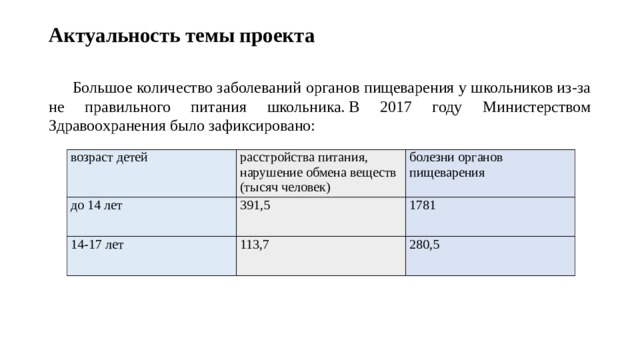 Актуальность темы проекта Большое количество заболеваний органов пищеварения у школьников из-за не правильного питания школьника. В 2017 году Министерством Здравоохранения было зафиксировано: возраст детей расстройства питания, нарушение обмена веществ (тысяч человек) до 14 лет болезни органов пищеварения 391,5 14-17 лет 113,7 1781 280,5 