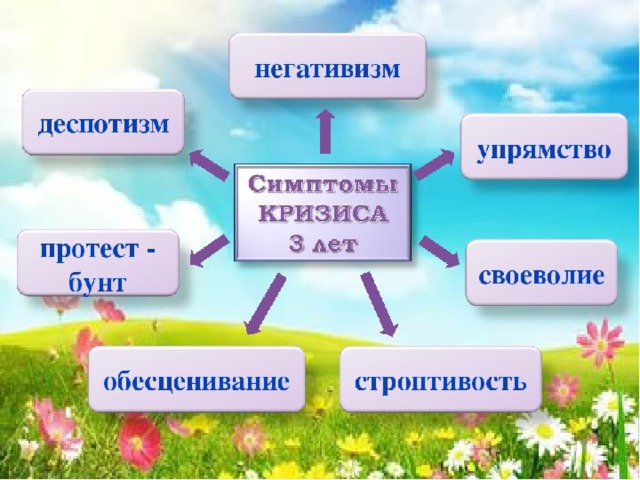 Презентация на тему кризис 3 лет