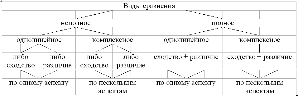 Методы исследования языка языкознание. Сравнительно-исторический метод в языкознании примеры. Сопоставительный метод в языкознании. Сопоставительно-типологический метод в языкознании. Методика классификации в лингвистике.