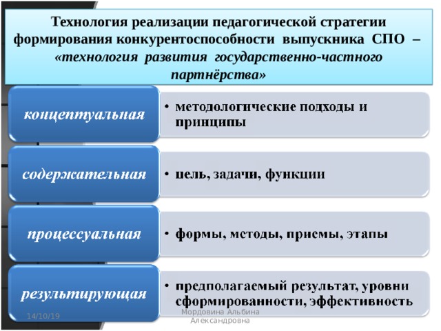 Реализация педагогической технологии