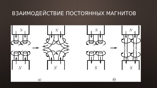 Экспериментальные открытия магнитного взаимодействия