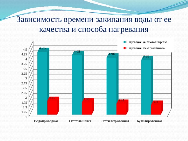 Зависимость времени закипания воды от ее качества и способа нагревания 