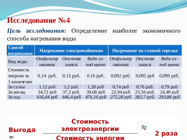  Исследование №4  Цель исследования : Определение наиболее экономичного способа нагревания воды Способ нагревания Нагревание электрочайником Вид воды Стоимость энергии за Отфильтрованная 0,14 руб. 1 кипячение За сутки Отстоявшаяся Нагревание на газовой горелке Вода из- 0,15 руб. За месяц 1,12 руб 34,72 руб под крана 0,16 руб. За год 1,2 руб. Отфильтрованная 0,092 руб. 1,28 руб Отстоявшаяся 37,2 руб. 416,64 руб 0,095 руб 39,68 руб Вода из-под крана 0,74 руб 446,4 руб 476,16 руб 0,099 руб. 22,94 руб 0,76 руб. 23,56 руб. 0,79 руб 275,28 руб 24,49 руб 282,7 руб. 293,88 руб Выгода = Стоимость электроэнергии  2 раза Стоимость энергии топлива  