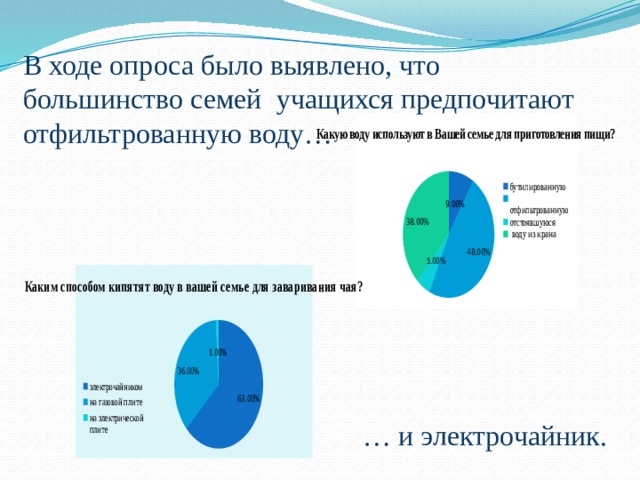 В ходе опроса было выявлено, что большинство семей учащихся предпочитают отфильтрованную воду… … и электрочайник. 