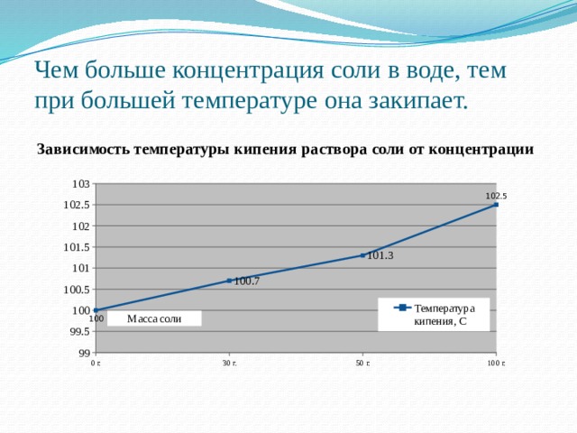 Чем больше концентрация соли в воде, тем при большей температуре она закипает. Масса соли 