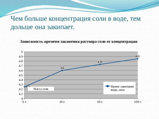 Чем больше концентрация соли в воде, тем дольше она закипает. Масса соли 