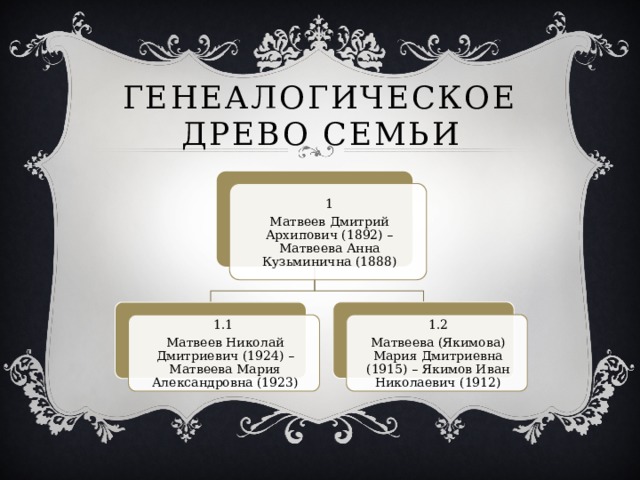 Генеалогическое древо семьи 1 Матвеев Дмитрий Архипович (1892) – Матвеева Анна Кузьминична (1888) 1.2 Матвеева (Якимова) Мария Дмитриевна (1915) – Якимов Иван Николаевич (1912) 1.1 Матвеев Николай Дмитриевич (1924) – Матвеева Мария Александровна (1923) 