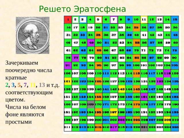 Решето Эратосфена Зачеркиваем поочередно числа кратные 2 , 3 , 5 , 7 , 11 , 13 и т.д. соответствующим цветом. Числа на белом фоне являются простыми 