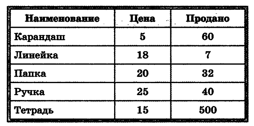 Самоконтроль по информатике 9 класс босова