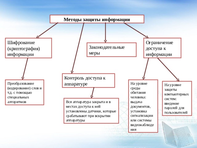 Методы защиты информации Ограничение доступа к информации Шифрование (криптография) информации Законодательные меры Контроль доступа к аппаратуре На уровне среды обитания человека: выдача документов, установка сигнализации или системы видеонаблюдения Преобразование (кодирование) слов и т.д. с помощью специальных алгоритмов На уровне защиты компьютерных систем: введение паролей для пользователей Вся аппаратура закрыта и в местах доступа к ней установлены датчики, которые срабатывают при вскрытии аппаратуры 