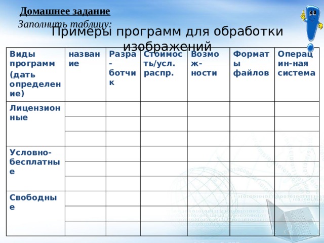 Домашнее задание Заполнить таблицу: Примеры программ для обработки изображений Виды программ (дать определение) название Лицензионные Разра-ботчик Стоимость/усл. распр. Возмож-ности Условно-бесплатные Форматы файлов Операцин-ная система Свободные 