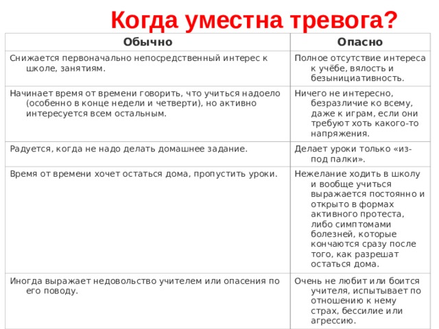 Когда уместна тревога? Обычно Опасно Снижается первоначально непосредственный интерес к школе, занятиям. Полное отсутствие интереса к учёбе, вялость и безынициативность. Начинает время от времени говорить, что учиться надоело (особенно в конце недели и четверти), но активно интересуется всем остальным. Ничего не интересно, безразличие ко всему, даже к играм, если они требуют хоть какого-то напряжения. Радуется, когда не надо делать домашнее задание. Делает уроки только «из-под палки». Время от времени хочет остаться дома, пропустить уроки. Нежелание ходить в школу и вообще учиться выражается постоянно и открыто в формах активного протеста, либо симптомами болезней, которые кончаются сразу после того, как разрешат остаться дома. Иногда выражает недовольство учителем или опасения по его поводу. Очень не любит или боится учителя, испытывает по отношению к нему страх, бессилие или агрессию. Вывод:  беспокоиться нужно тогда, когда нежелание учиться является устойчивым, выражается активно, отражает основное отношение ребёнка к школе. Когда уместна тревога ? 