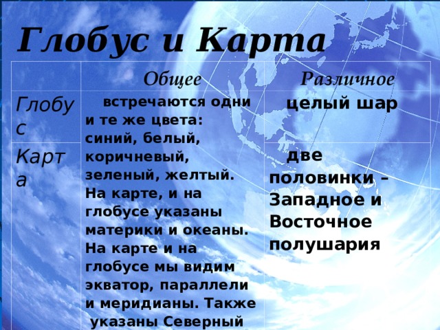 Глобус и Карта Общее Глобус Различное встречаются одни и те же цвета: синий, белый, коричневый, зеленый, желтый. На карте, и на глобусе указаны материки и океаны. На карте и на глобусе мы видим экватор, параллели и меридианы. Также указаны Северный Полюс и Южный Полюс. Карта целый шар две половинки – Западное и Восточное полушария  