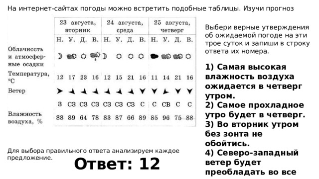 На интернет-сайтах погоды можно встретить подобные таблицы. Изучи прогноз погоды на трое суток. Выбери верные утверждения об ожидаемой погоде на эти трое суток и запиши в строку ответа их номера. 1) Самая высокая влажность воздуха ожидается в четверг утром. 2) Самое прохладное утро будет в четверг. 3) Во вторник утром без зонта не обойтись. 4) Северо-западный ветер будет преобладать во все указанные дни недели. Для выбора правильного ответа анализируем каждое предложение. Ответ: 12 