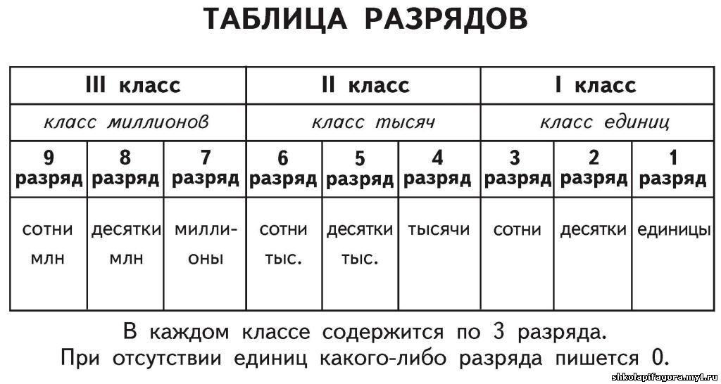 Таблицы 5 класс презентация по математике