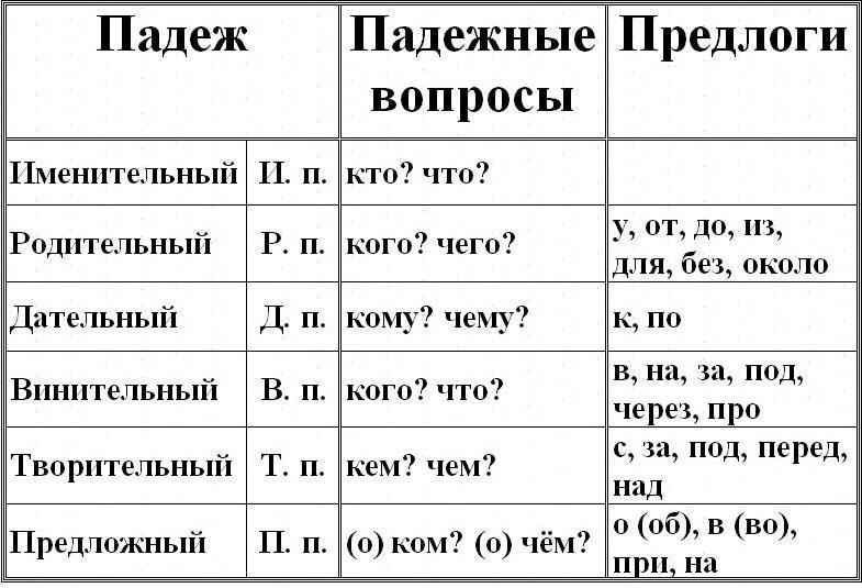 Падежи русского языка в таблицах и схемах