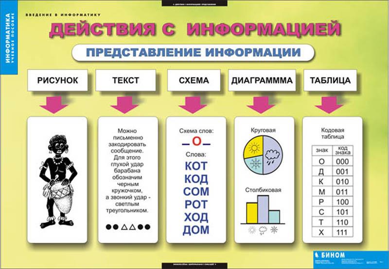 План конспект урока информатики