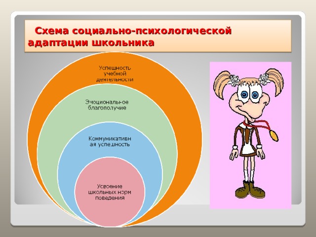  Схема социально-психологической   адаптации школьника 
