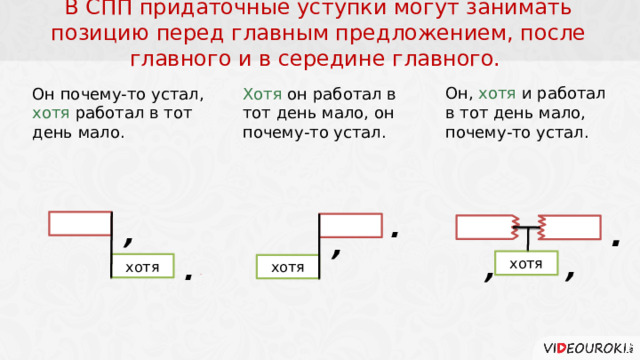 Сложноподчиненное предложение вариант 1 ответы. СПП С придаточным уступки. Сложноподчиненное предложение уступки. Придаточное в середине главного. Придаточное уступки вопросы.