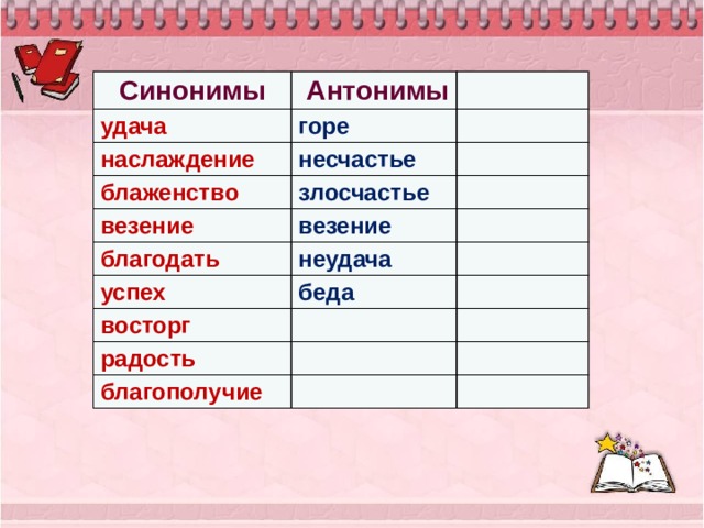 Синонимы  Антонимы удача горе наслаждение несчастье блаженство везение злосчастье везение благодать неудача успех беда восторг радость благополучие