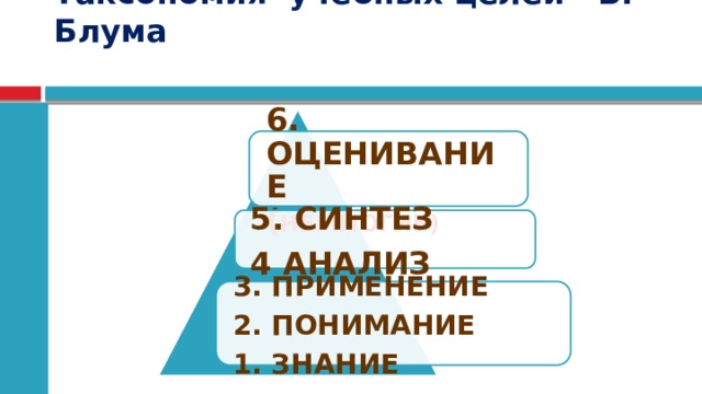   Таксономия учебных целей Б. Блума   6. ОЦЕНИВАНИЕ ( НЕМНОГИЕ) 5. СИНТЕЗ 4 АНАЛИЗ 3. ПРИМЕНЕНИЕ 2. ПОНИМАНИЕ 1. ЗНАНИЕ 15 