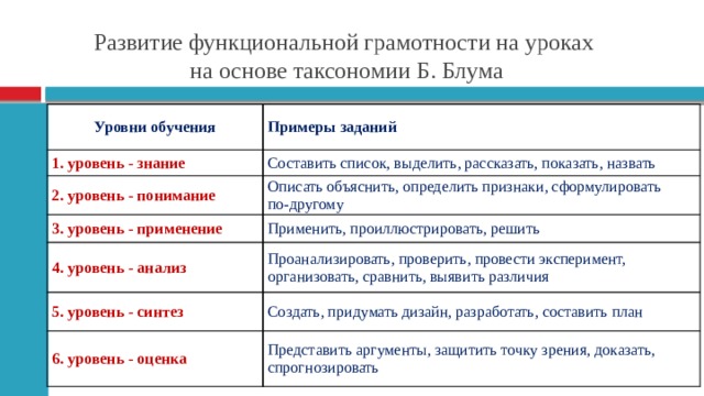 Развитие функциональной грамотности на уроках  на основе таксономии Б. Блума Уровни обучения Примеры заданий 1. уровень - знание Составить список, выделить, рассказать, показать, назвать 2. уровень - понимание 3. уровень - применение Описать объяснить, определить признаки, сформулировать по-другому Применить, проиллюстрировать, решить 4. уровень - анализ Проанализировать, проверить, провести эксперимент, организовать, сравнить, выявить различия 5. уровень - синтез Создать, придумать дизайн, разработать, составить план 6. уровень - оценка Представить аргументы, защитить точку зрения, доказать, спрогнозировать  