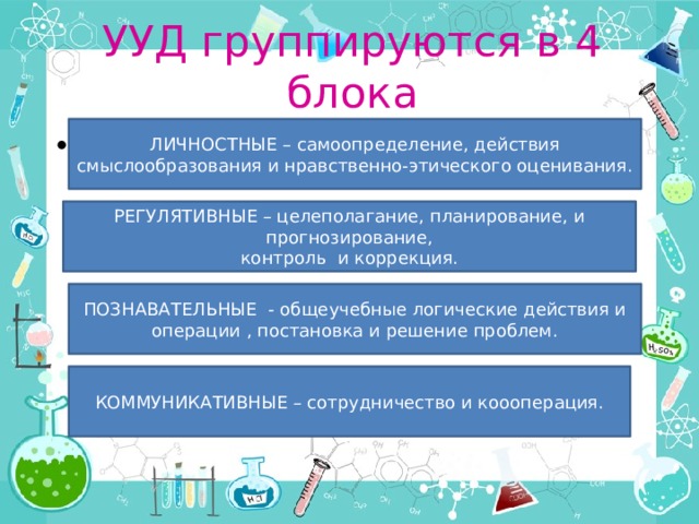 УУД группируются в 4 блока ЛИЧНОСТНЫЕ – самоопределение, действия смыслообразования и нравственно-этического оценивания. 111 РЕГУЛЯТИВНЫЕ – целеполагание, планирование, и прогнозирование, контроль и коррекция. ПОЗНАВАТЕЛЬНЫЕ - общеучебные логические действия и операции , постановка и решение проблем. КОММУНИКАТИВНЫЕ – сотрудничество и коооперация. 