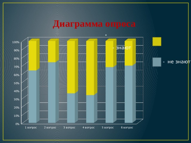 Диаграмма опроса    - знают - не знают 