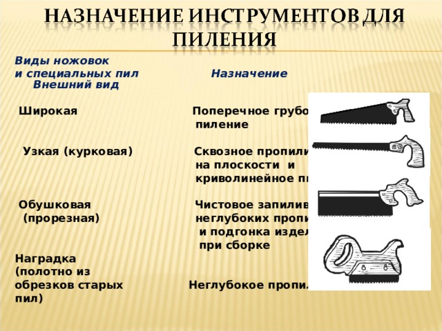 Назначения пил. Криволинейное пиление древесины. Разновидности ножовок поперечные. Презентация: криволинейное пиление. Ножовка узкая курковая.