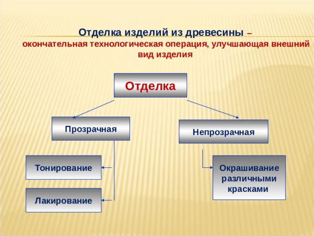 Отделка изделия. Непрозрачная отделка изделий из древесины. Виды отделки из древесины непрозрачная. Способы отделки изделия. Виды отделки древесины прозрачная непрозрачная.