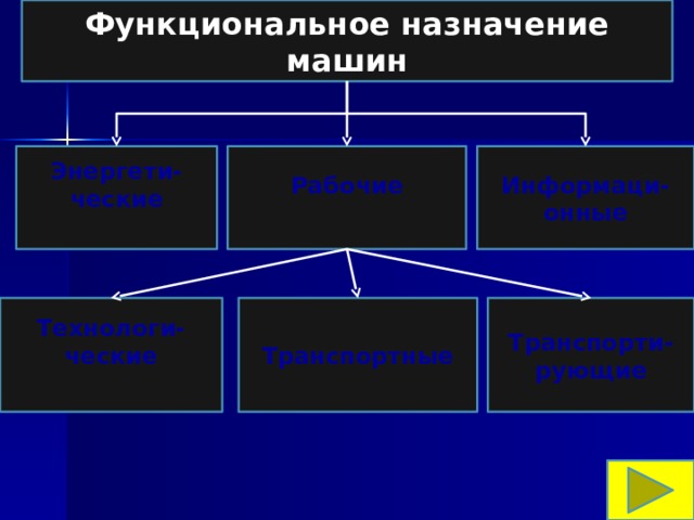 Функциональное назначение машин Информаци-онные Энергети-ческие Рабочие Технологи-ческие Транспортные Транспорти-рующие  