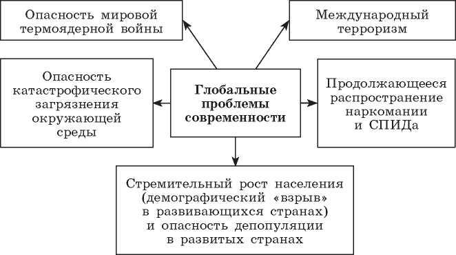 План параграфа по обществознанию 10 класс боголюбов динамика общественного развития