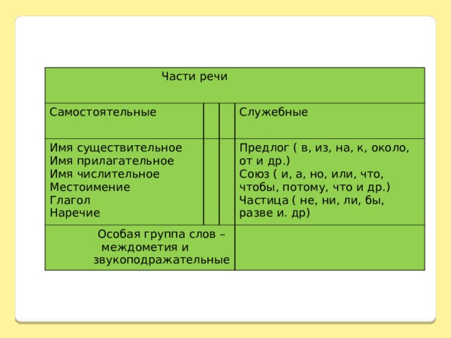 Части речи самостоятельные и служебные 4 класс. Части речи самостоятельные и служебные междометия. Части речи самостоятельные и служебные междометия таблица. Междометие самостоятельная или служебная часть речи. Части речи самостоятельные служебные и особая группа.