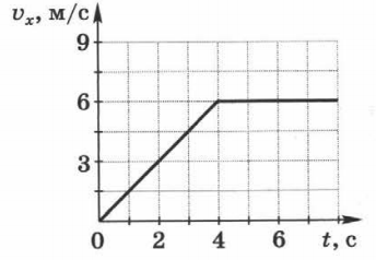 График зависимости vx vx t. График VX T. График VX T физика. Постройте график VX T.
