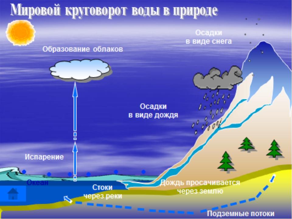 Круговорот воды в природе схема 10 класс